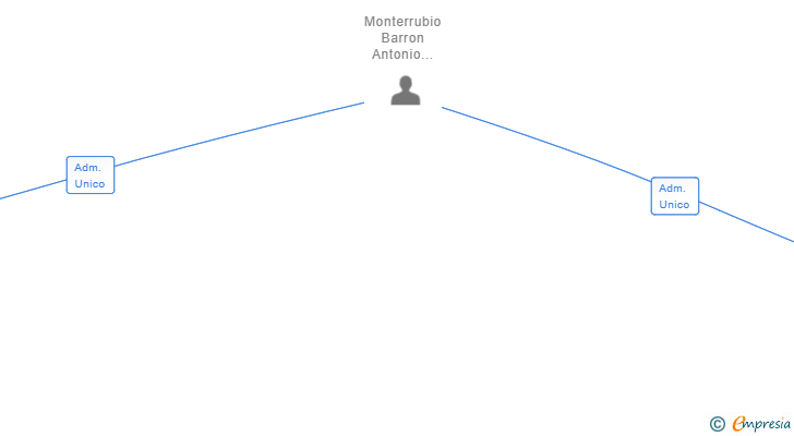 Vinculaciones societarias de GASTROBAR DIFERENTE SL