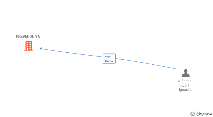 Vinculaciones societarias de PREVENON SA