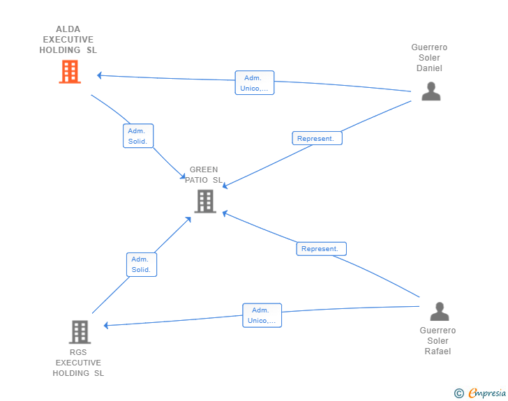 Vinculaciones societarias de ALDA EXECUTIVE HOLDING SL