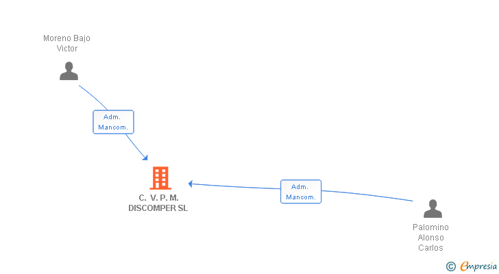 Vinculaciones societarias de C. V. P. M. DISCOMPER SL