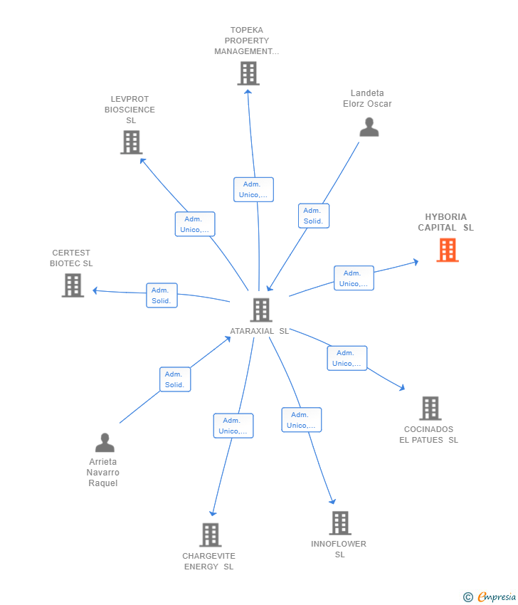 Vinculaciones societarias de HYBORIA CAPITAL SL