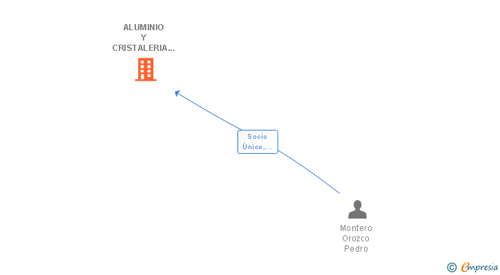 Vinculaciones societarias de ALUMINIO Y CRISTALERIA MONTERO SL