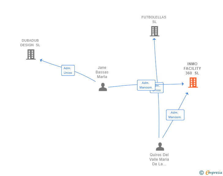 Vinculaciones societarias de INMO FACILITY 360 SL