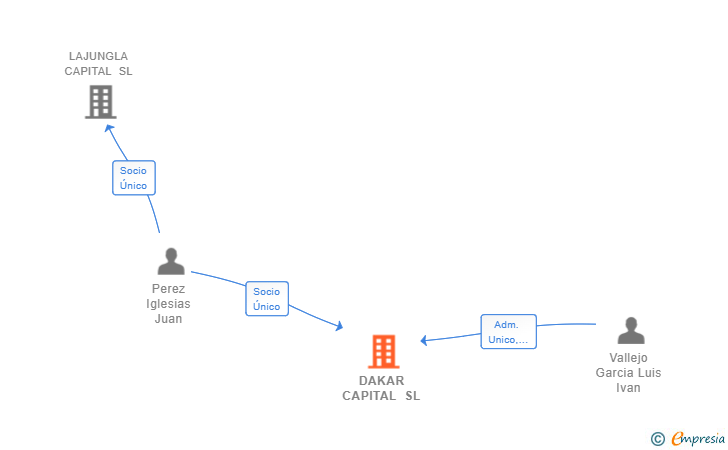 Vinculaciones societarias de DAKAR CAPITAL SL