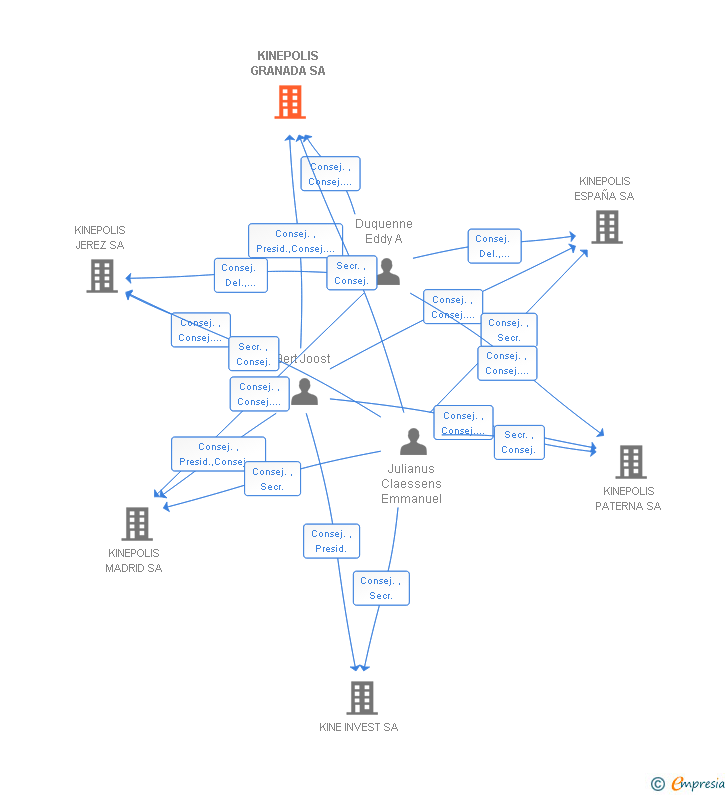 Vinculaciones societarias de KINEPOLIS GRANADA SA