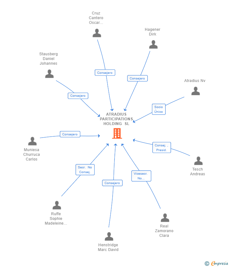 Vinculaciones societarias de ATRADIUS PARTICIPATIONS HOLDING SL
