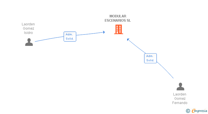 Vinculaciones societarias de MODULAR ESCENARIOS SL