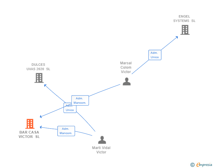 Vinculaciones societarias de BAR CASA VICTOR SL