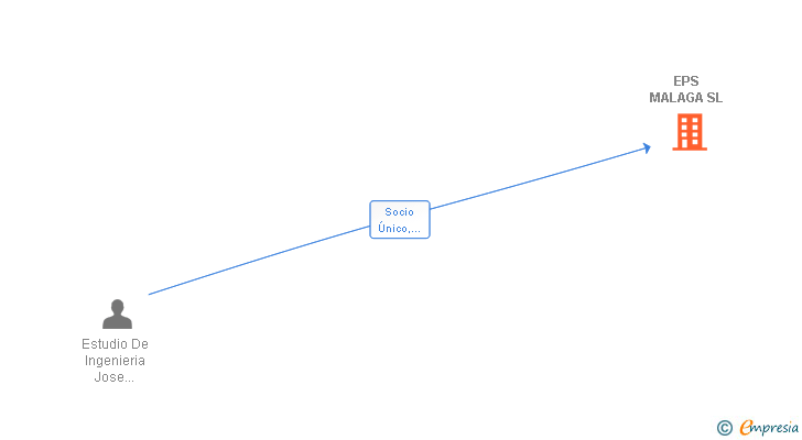 Vinculaciones societarias de EPS MALAGA SL