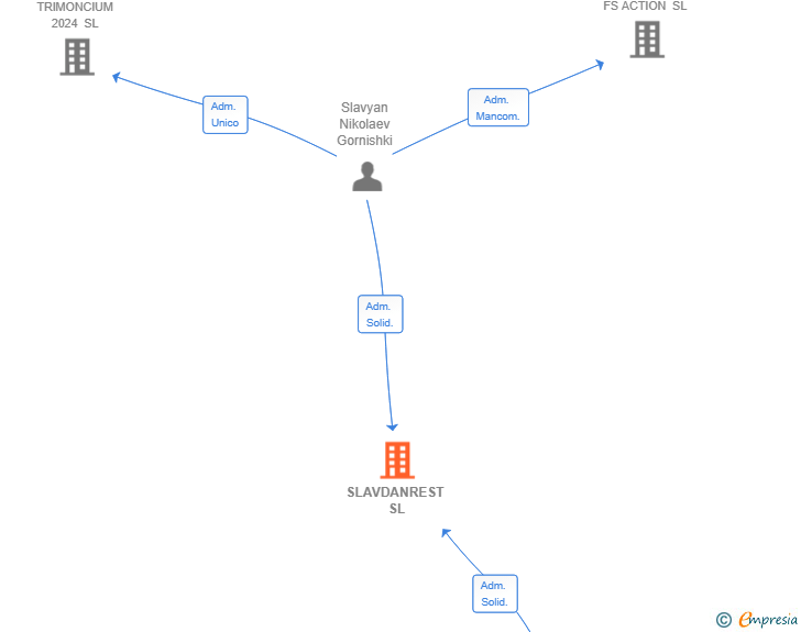 Vinculaciones societarias de SLAVDANREST SL