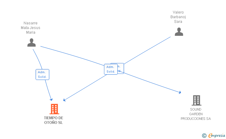 Vinculaciones societarias de TIEMPO DE OTOÑO SL