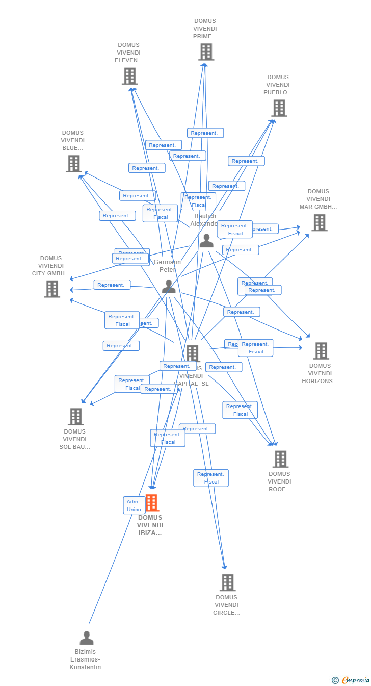 Vinculaciones societarias de DOMUS VIVENDI IBIZA WAVES GMBH & CO. KG SUCUR