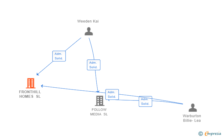 Vinculaciones societarias de FRONTHILL HOMES SL