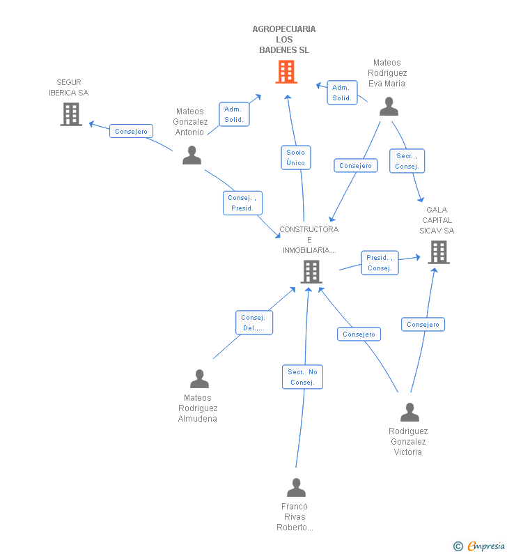 Vinculaciones societarias de AGROPECUARIA LOS BADENES SL