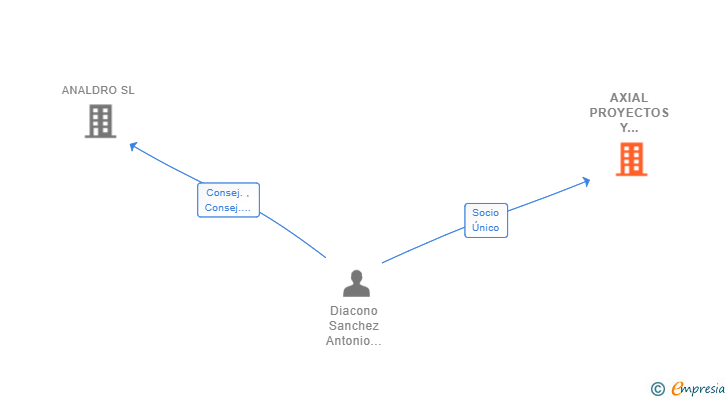 Vinculaciones societarias de AXIAL PROYECTOS Y CONSTRUCCIONES SL