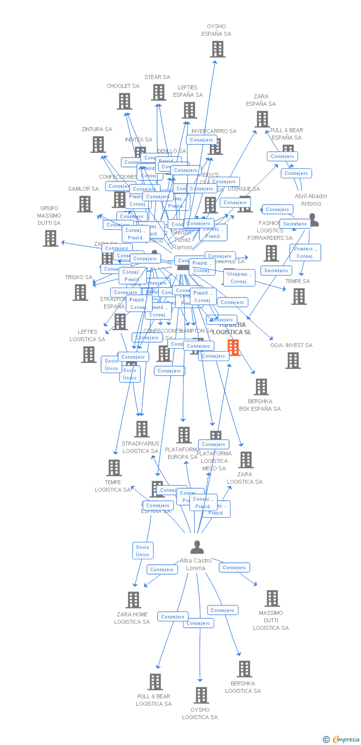 Vinculaciones societarias de TORDERA LOGISTICA SL