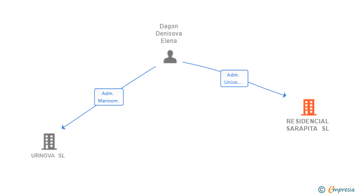 Vinculaciones societarias de RESIDENCIAL SARAPITA SL