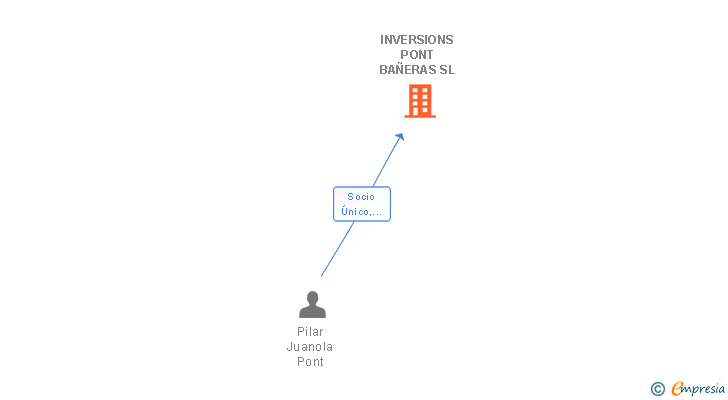 Vinculaciones societarias de INVERSIONS PONT BAÑERAS SL