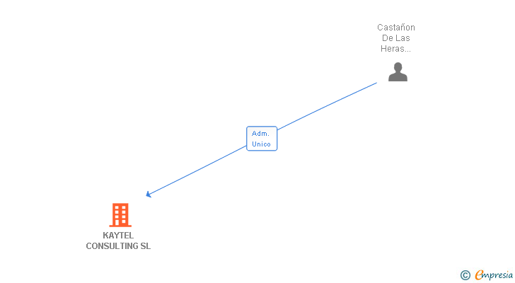 Vinculaciones societarias de KAYTEL CONSULTING SL