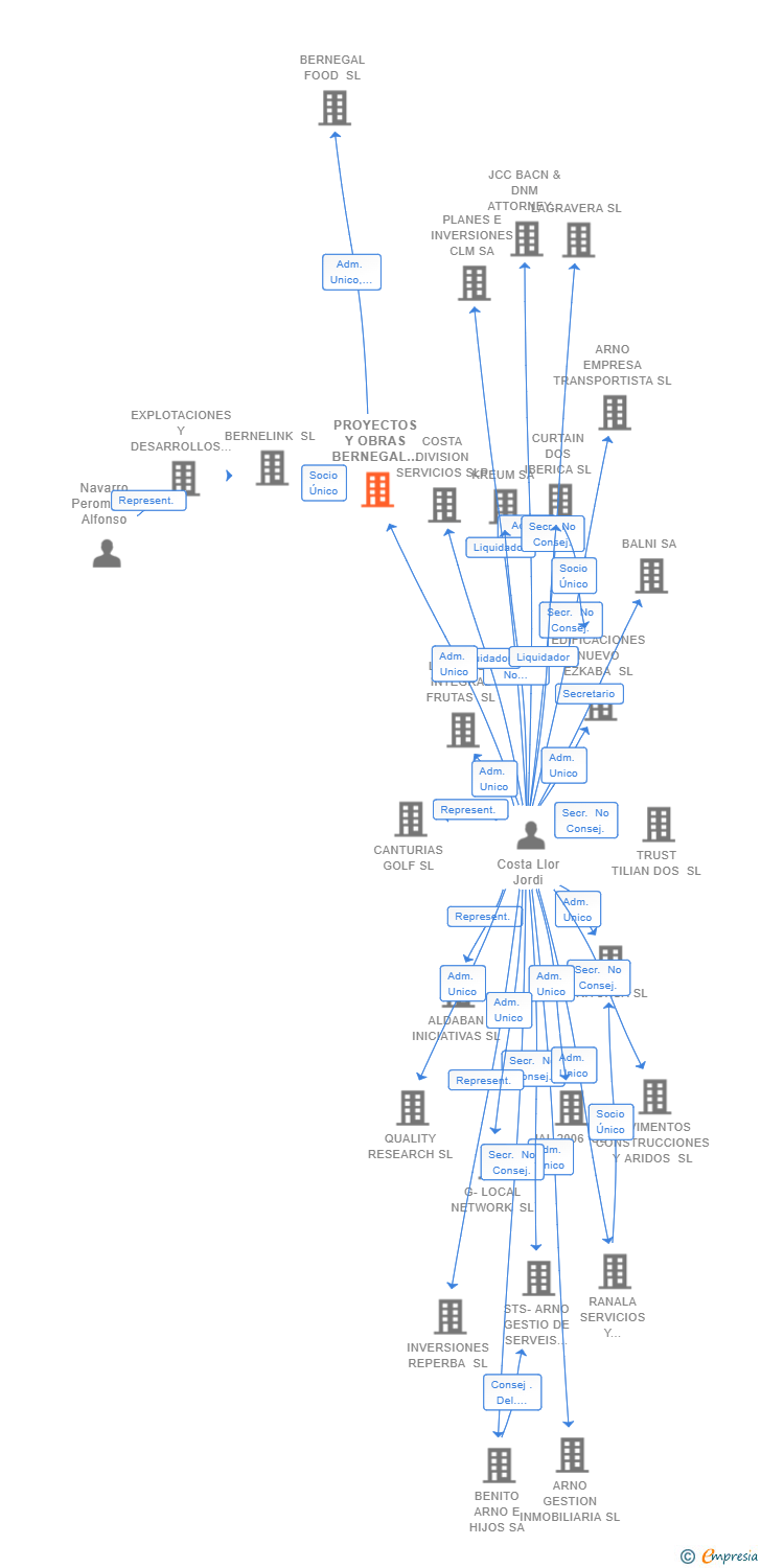 Vinculaciones societarias de PROYECTOS Y OBRAS BERNEGAL SL