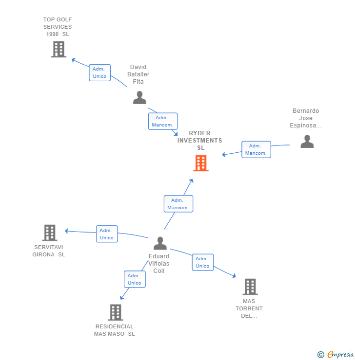 Vinculaciones societarias de RYDER INVESTMENTS SL