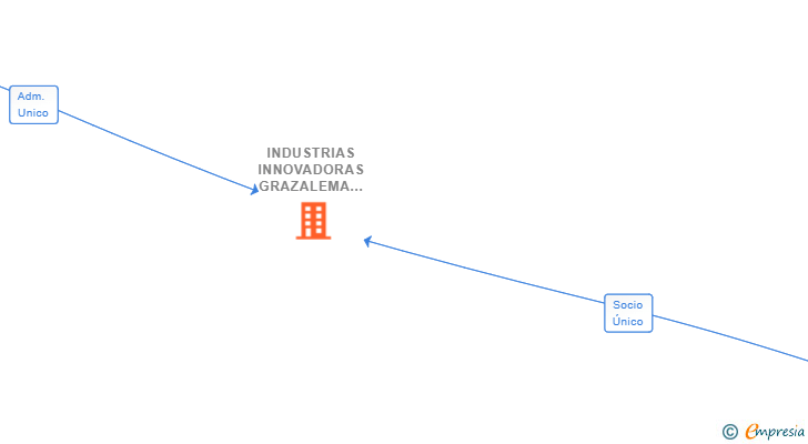 Vinculaciones societarias de INDUSTRIAS INNOVADORAS GRAZALEMA SL