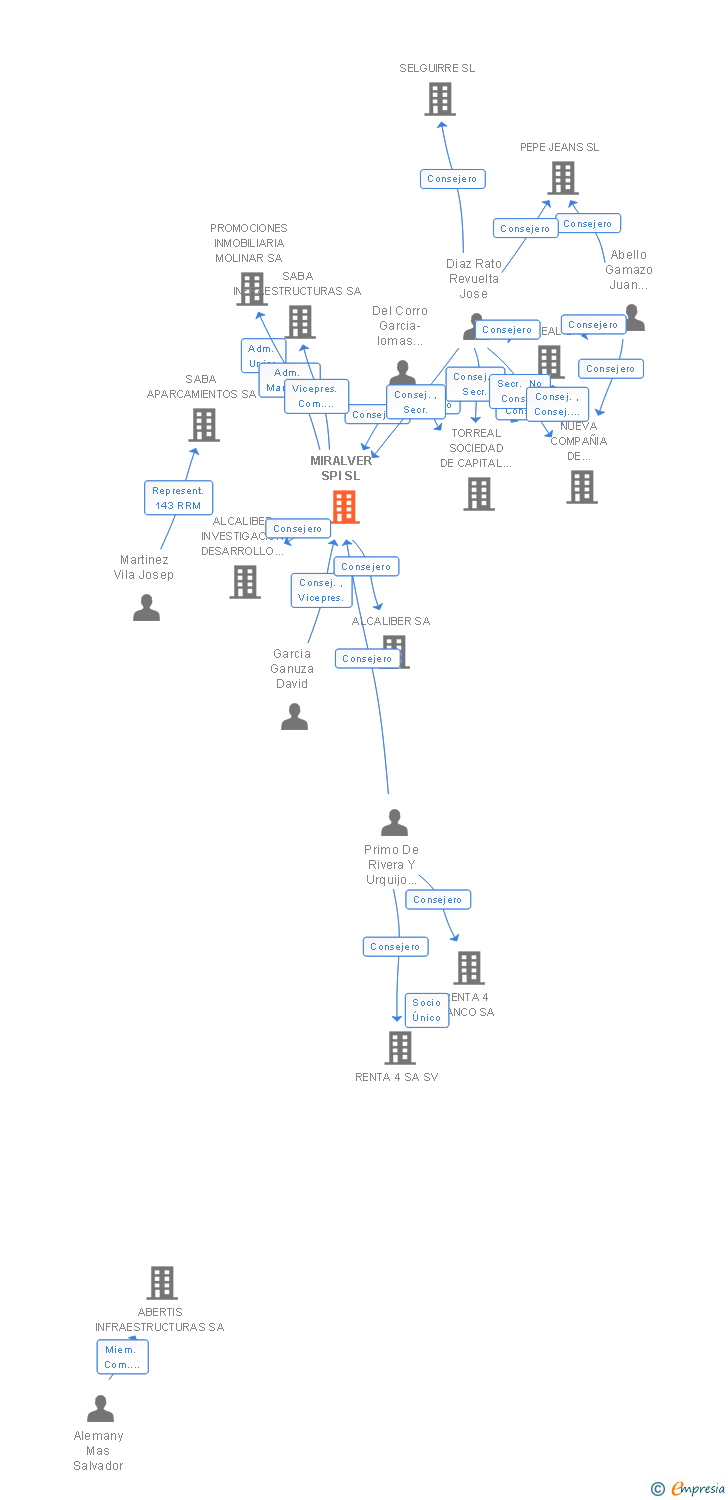 Vinculaciones societarias de MIRALVER SPI SL