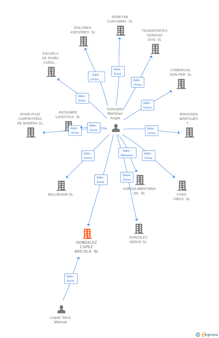 Vinculaciones societarias de GONZALEZ LOPEZ AVICOLA SL
