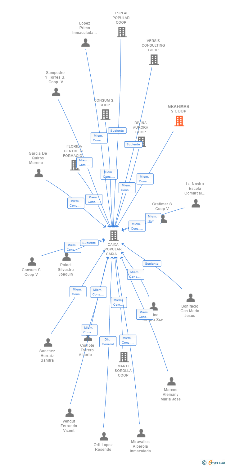 Vinculaciones societarias de GRAFIMAR S COOP