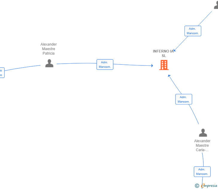 Vinculaciones societarias de INFERNO IA SL