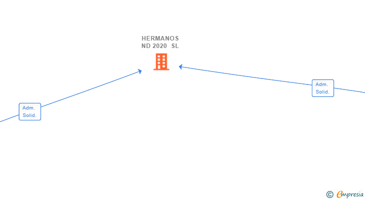 Vinculaciones societarias de HERMANOS ND 2020 SL