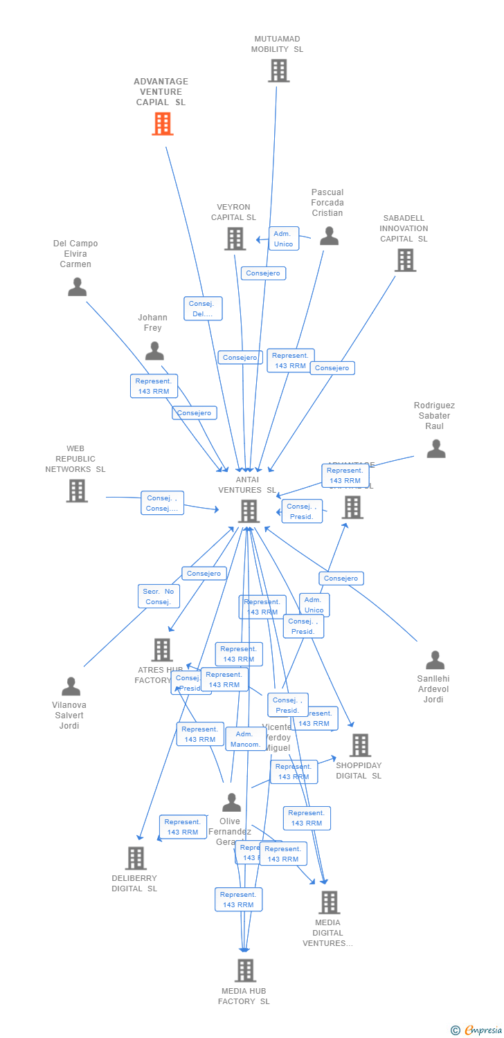 Vinculaciones societarias de ADVANTAGE VENTURE CAPIAL SL