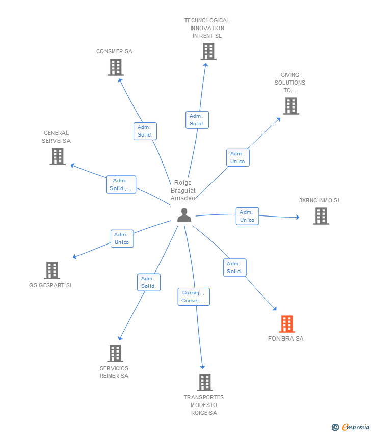 Vinculaciones societarias de FONBRA SA
