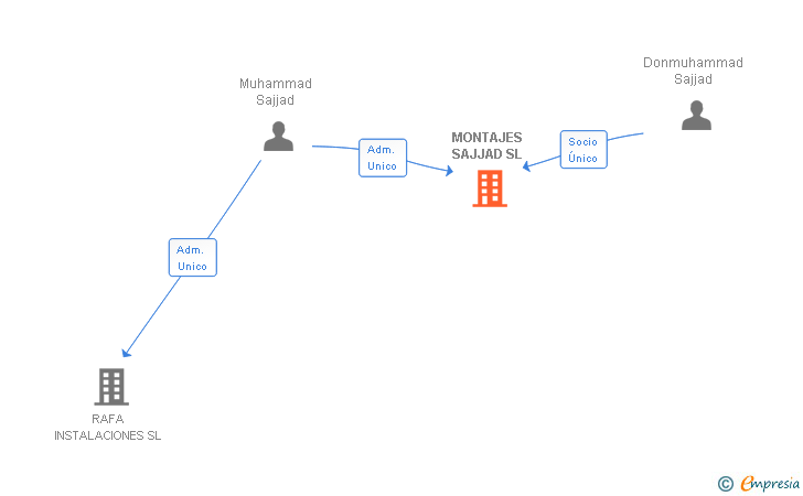Vinculaciones societarias de MONTAJES SAJJAD SL