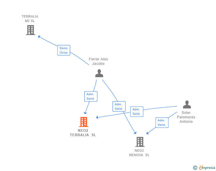Vinculaciones societarias de NEO2 TERRALIA SL (EXTINGUIDA)