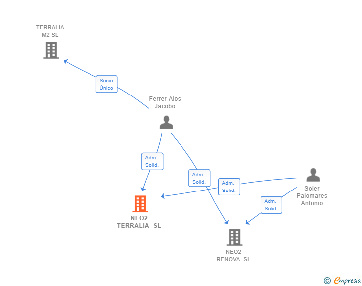 Vinculaciones societarias de NEO2 TERRALIA SL