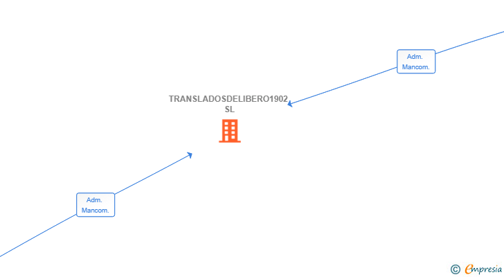 Vinculaciones societarias de TRANSLADOSDELIBERO1902 SL