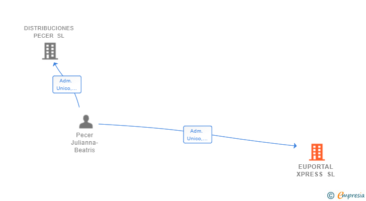 Vinculaciones societarias de EUPORTAL XPRESS SL