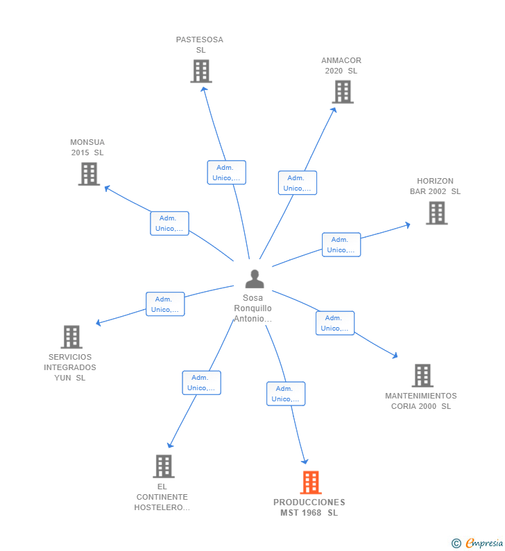 Vinculaciones societarias de PRODUCCIONES MST 1968 SL