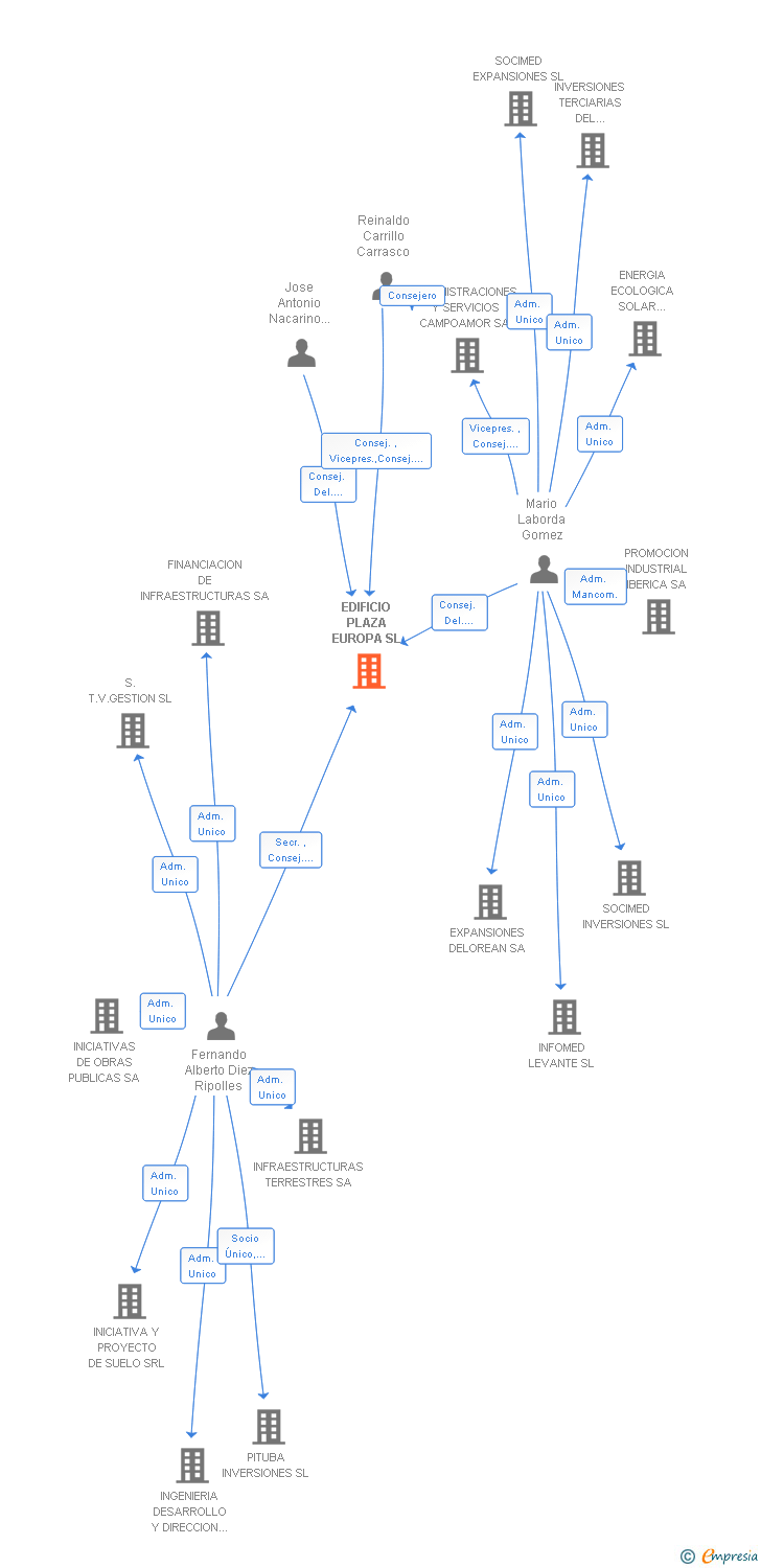 Vinculaciones societarias de EDIFICIO PLAZA EUROPA SL