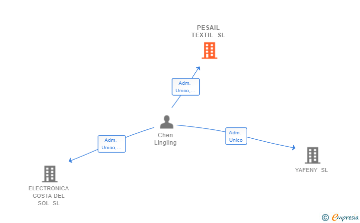 Vinculaciones societarias de PESAIL TEXTIL SL