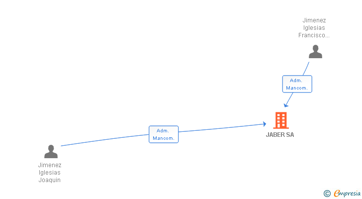 Vinculaciones societarias de JABER SA