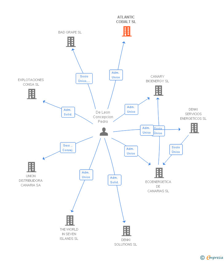 Vinculaciones societarias de ATLANTIC COBALT SL