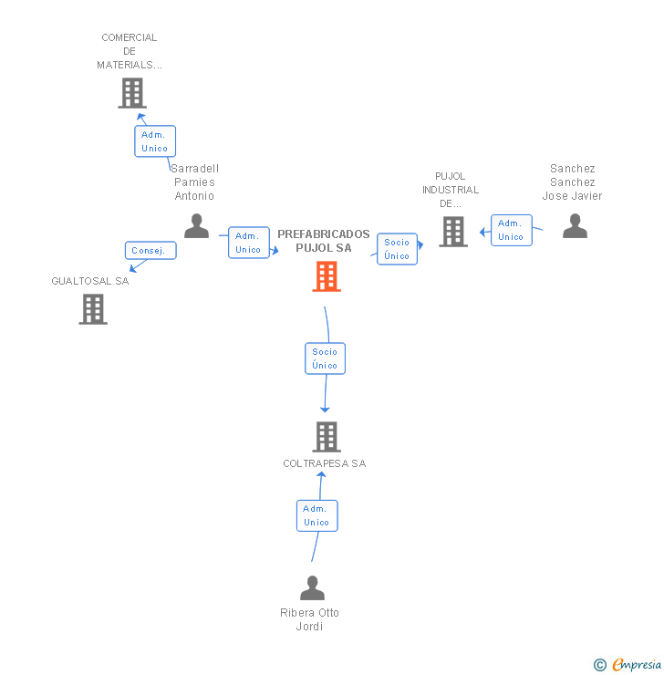 Vinculaciones societarias de PREFABRICADOS PUJOL SA