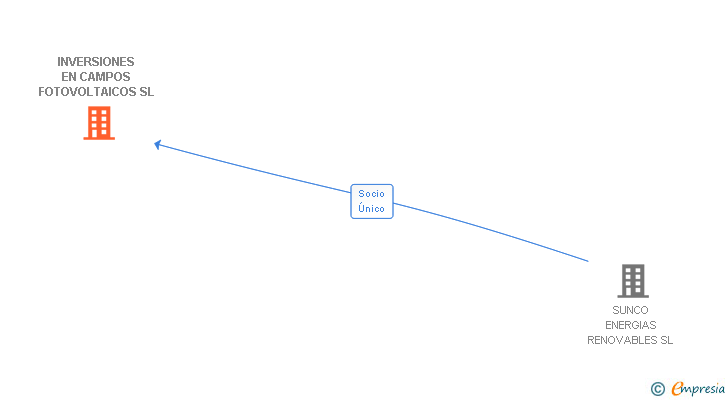 Vinculaciones societarias de INVERSIONES EN CAMPOS FOTOVOLTAICOS SL