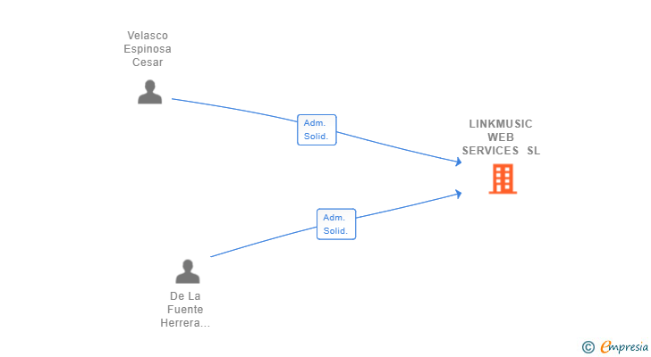 Vinculaciones societarias de LINKMUSIC WEB SERVICES SL