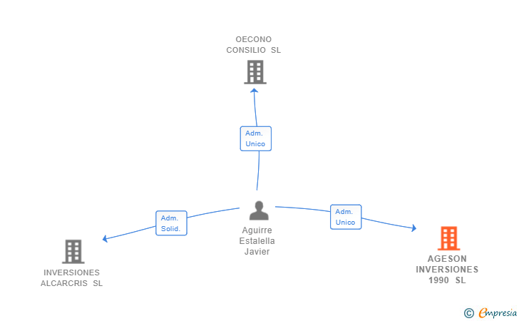 Vinculaciones societarias de AGESON INVERSIONES 1990 SL