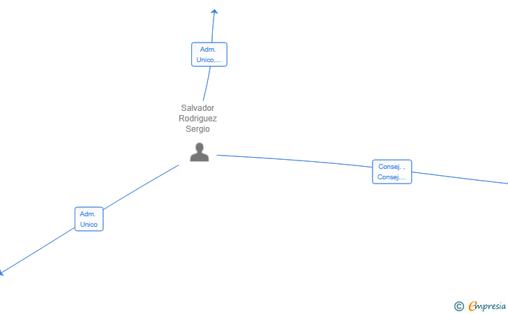 Vinculaciones societarias de HEJ DALIAS SL