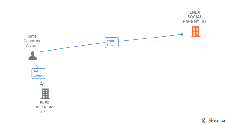 Vinculaciones societarias de ENEX SOCIAL ENERGY SL