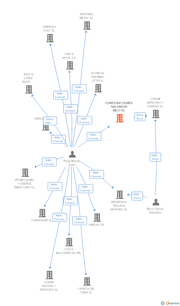 Vinculaciones societarias de CONSTRUCCIONES SALVADOR MICO SL